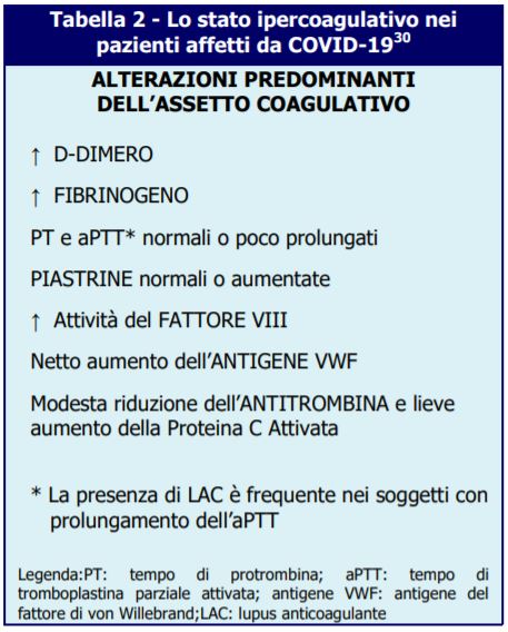 Covid 19 E Tromboembolia Alterazione Della Coagulazione Nei Pazienti Positivi Ati 14